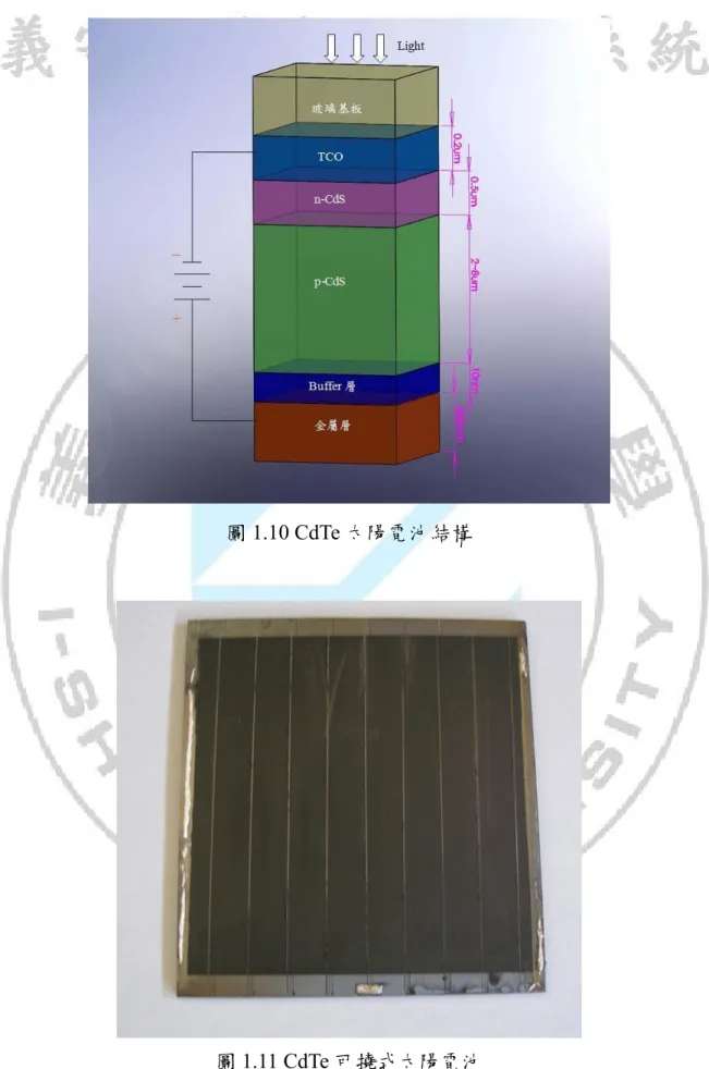 圖 1.10 CdTe 太陽電池結構 