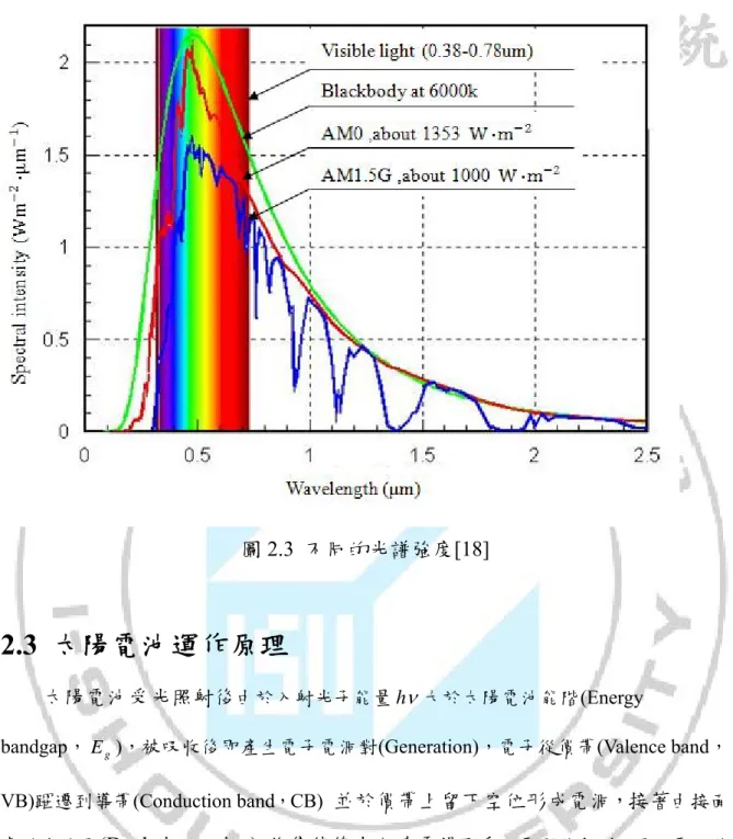 圖 2.3  不同的光譜強度[18] 