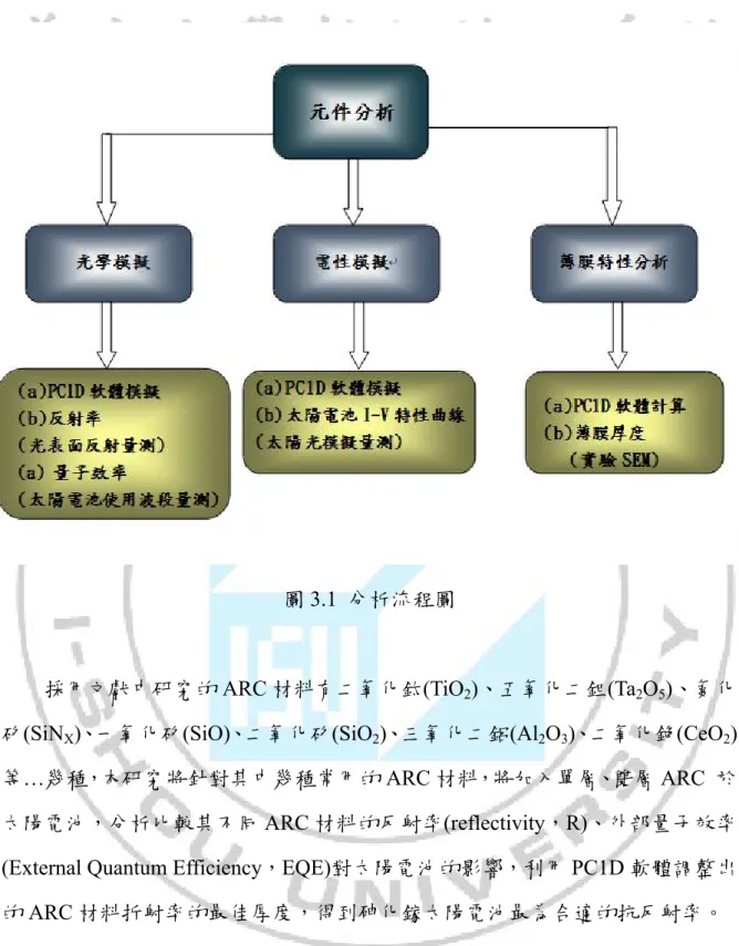 圖 3.1  分析流程圖 