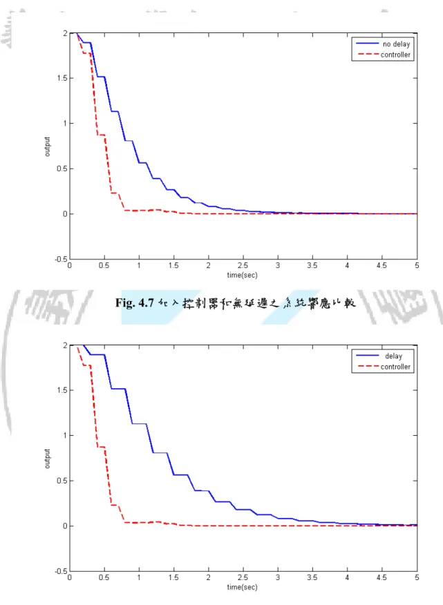 Fig. 4.7 加入控制器和無延遲之系統響應比較 