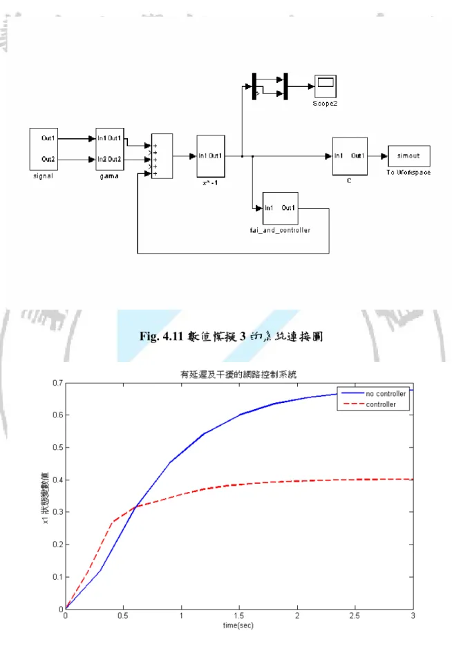 Fig. 4.11 數值模擬 3 的系統連接圖 