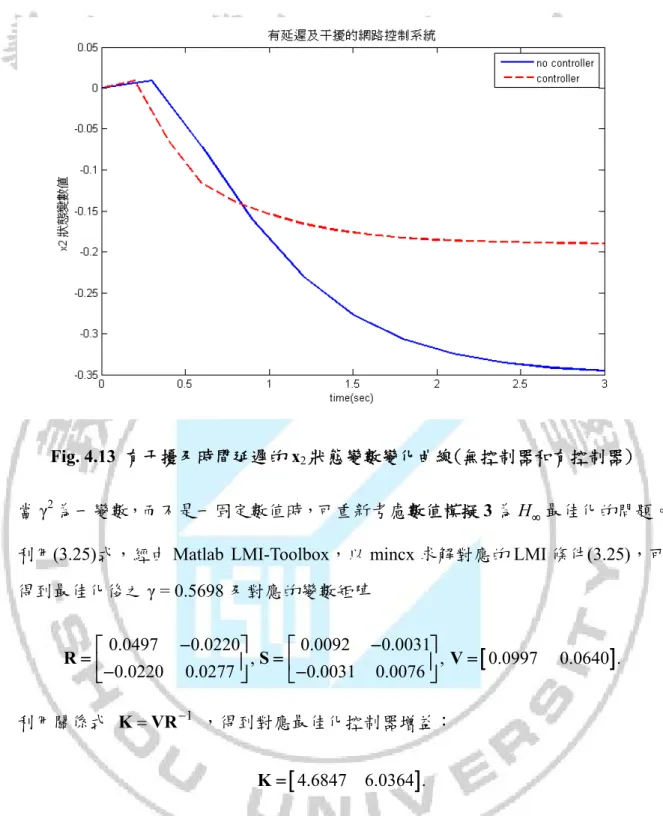 Fig. 4.13  有干擾及時間延遲的 x 2 狀態變數變化曲線(無控制器和有控制器)  當 γ 2 為一變數，而不是一固定數值時，可重新考慮數值模擬 3 為 H ∞ 最佳化的問題。