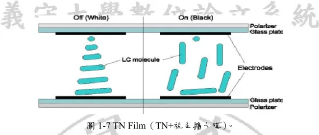 圖 1-7 TN Film（TN+視角擴大膜）。          TN Film 廣視角技術是基於 TN 液晶顯示器的改進技術，液晶分子的排列還 是 TN 模式，運動狀態仍然是在加電後由面板的平行方向向垂直方向扭轉。它是 採用雙折射率△n＜0 的透明薄膜來補償由於 TN 液晶盒（△n＞0）造成的相位延 遲以實現廣視角的目的，所以這個 Film 又叫相差膜或者補償膜。相差膜是將透 明薄膜經過拉伸等處理後做成預定形變的構件。  圖 1-8 TN Film 顯示原理。          如圖 1-8 是補償膜的