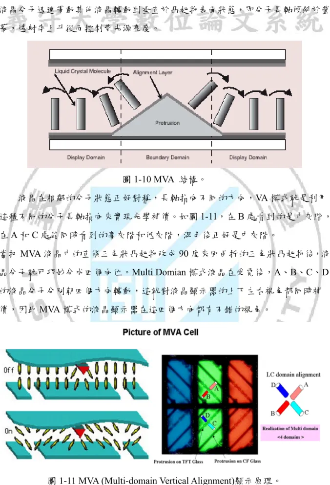 圖 1-11 MVA (Multi-domain Vertical Alignment)顯示原理。