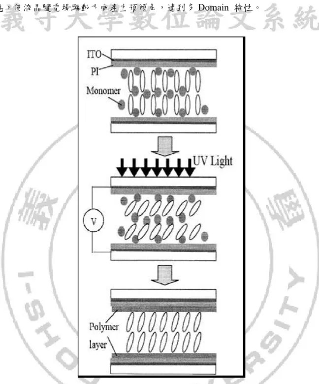 圖 1-16 高分子安定化垂直配向(Polymer Stabilization Vertical-Alignment)原理。 