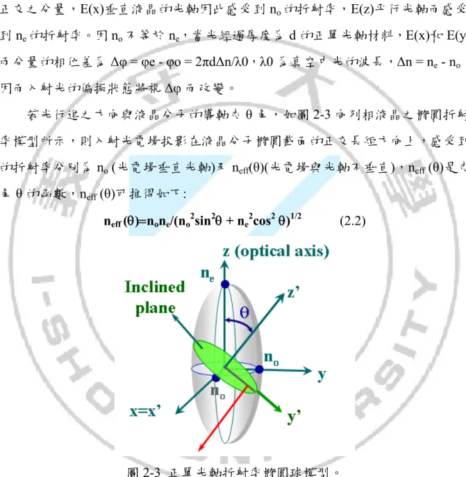 圖 2-3  正單光軸折射率橢圓球模型。 