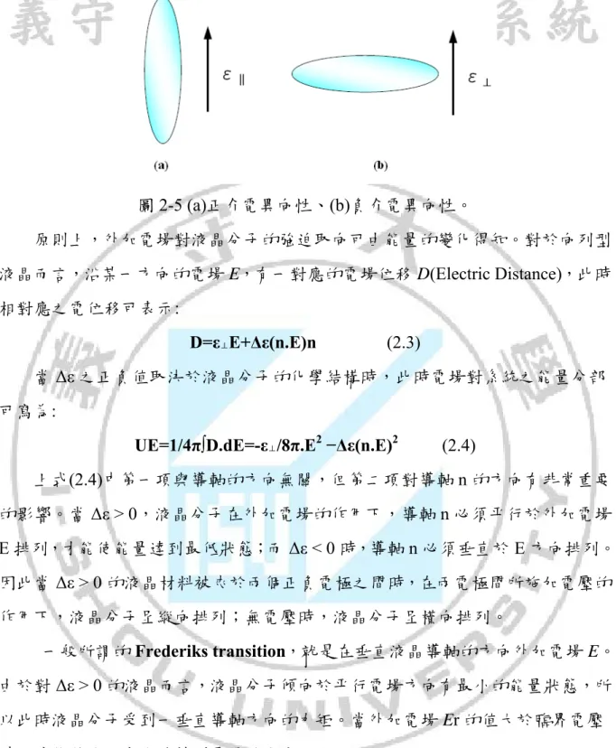 圖 2-5 (a)正介電異向性、(b)負介電異向性。 