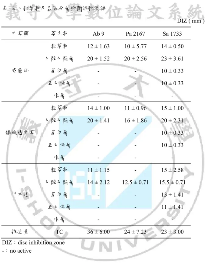 表  三、粗萃物及各區分層抑菌活性測試  DIZ ( mm )        中草藥  萃出物  Ab 9  Pa 2167  Sa 1733  粗萃物  12 ± 1.63  10 ± 5.77  14 ± 0.50  乙酸乙酯層  20 ± 1.52  20 ± 2.56  23 ± 3.61  氯仿層  - -  10  ±  0.33  正己烷層  - -  10  ±  0.33 威靈仙  水層  - - -  粗萃物  14 ± 1.00  11 ± 0.96  15 ± 1.00  乙酸乙酯層