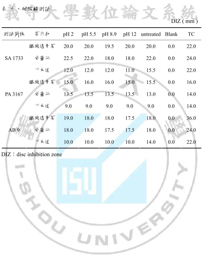 表  六、耐酸鹼測試 