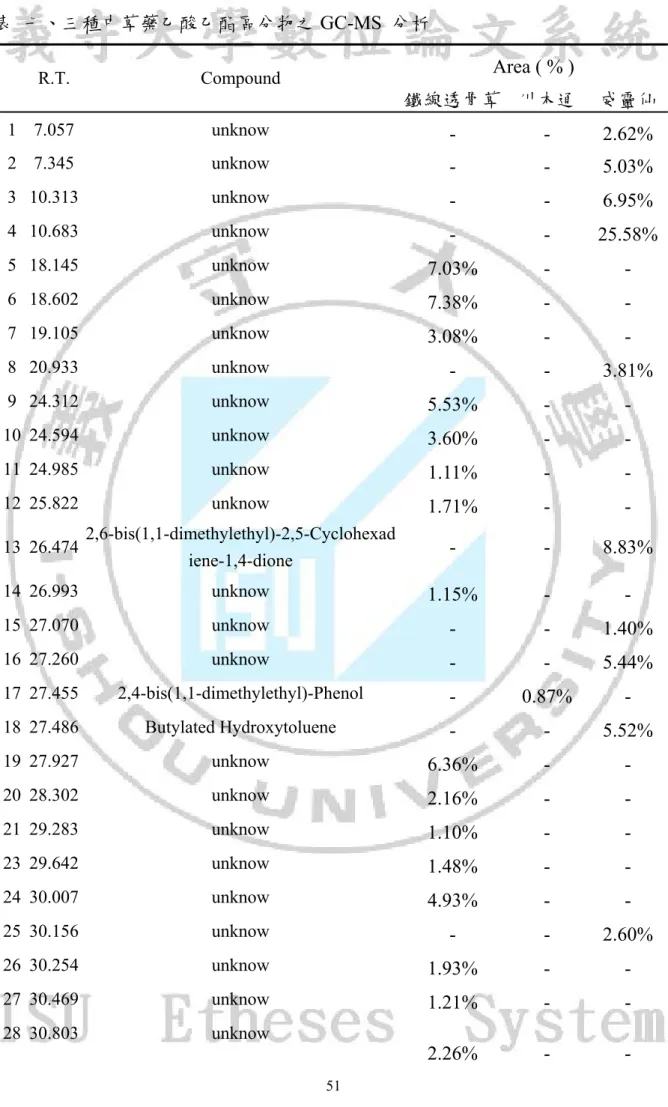 表  七、三種中草藥乙酸乙酯區分物之 GC-MS  分析  Area ( % )  R.T. Compound  鐵線透骨草 川木通  威靈仙 1 7.057  unknow  - -  2.62%  2 7.345  unknow  - -  5.03%  3 10.313  unknow  - -  6.95%  4 10.683  unknow  - -  25.58% 5 18.145  unknow  7.03% -  -  6 18.602  unknow  7.38% -  -  7 19.1