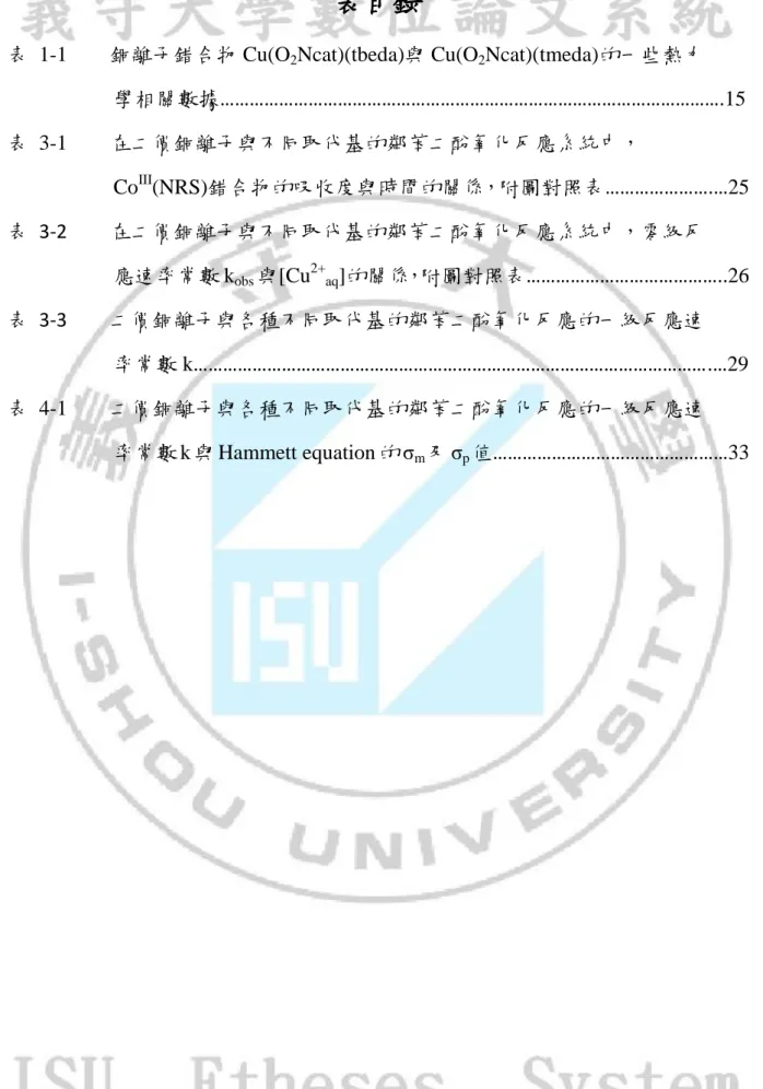 表  1-1        銅離子錯合物 Cu(O 2 Ncat)(tbeda)與 Cu(O 2 Ncat)(tmeda)的一些熱力                      學相關數據………………………………………………………………………………………….15  表  3-1        在二價銅離子與不同取代基的鄰苯二酚氧化反應系統中，                      Co III (NRS)錯合物的吸收度與時間的關係，附圖對照表………………….…25  表  3-2        在二價銅離