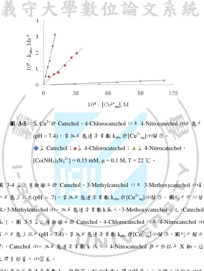 圖  3-4 為二價銅離子與 Catechol、3-Methylcatechol 以及 3-Methoxycatechol 的氧 化反應系統中(pH  =  7)，零級反應速率常數 k obs 與[Cu 2+ aq ]的關係。圖形中可以發 現，3-Methylcatechol 的一級反應速率常數 k 最大，3-Methoxycatechol 次之，Catechol 最小。圖  3-5 為二價銅離子與 Catechol、4-Chlorocatechol 以及 4-Nitrocatechol 的 氧化反應系統中
