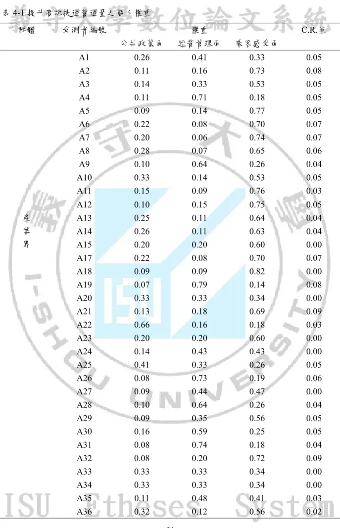 表 4-1 提升高雄捷運營運量之個人權重  群體  受測者編號  權重 C.R.值  公共政策面 經營管理面 乘客感受面  A1  0.26 0.41 0.33 0.05   A2  0.11  0.16  0.73  0.08  A3  0.14 0.33 0.53 0.05   A4  0.11  0.71  0.18  0.05  A5  0.09 0.14 0.77 0.05  A6  0.22 0.08 0.70 0.07  A7  0.20 0.06 0.74 0.07  A8  0.28 0.
