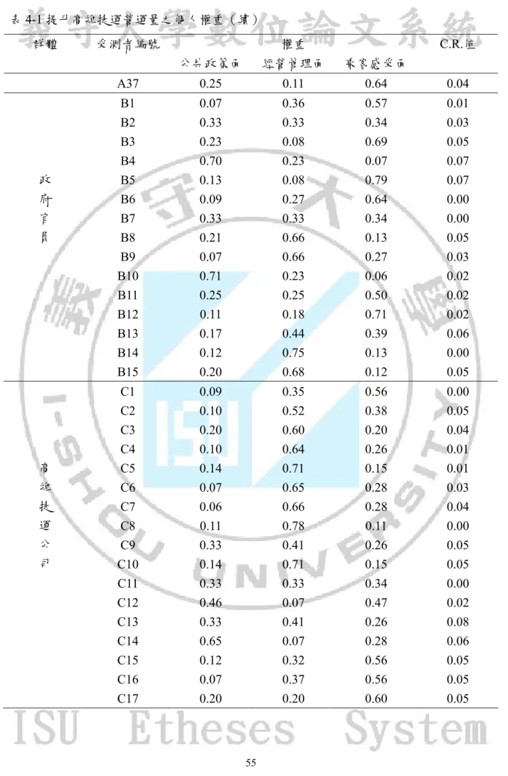 表 4-1 提升高雄捷運營運量之個人權重（續）  群體  受測者編號  權重 C.R.值  公共政策面 經營管理面 乘客感受面    A37 0.25 0.11 0.64 0.04  B1  0.07 0.36 0.57 0.01  B2  0.33 0.33 0.34 0.03  B3  0.23 0.08 0.69 0.05  B4  0.70 0.23 0.07 0.07  政  B5  0.13 0.08 0.79 0.07  府  B6  0.09 0.27 0.64 0.00  官  B7  0