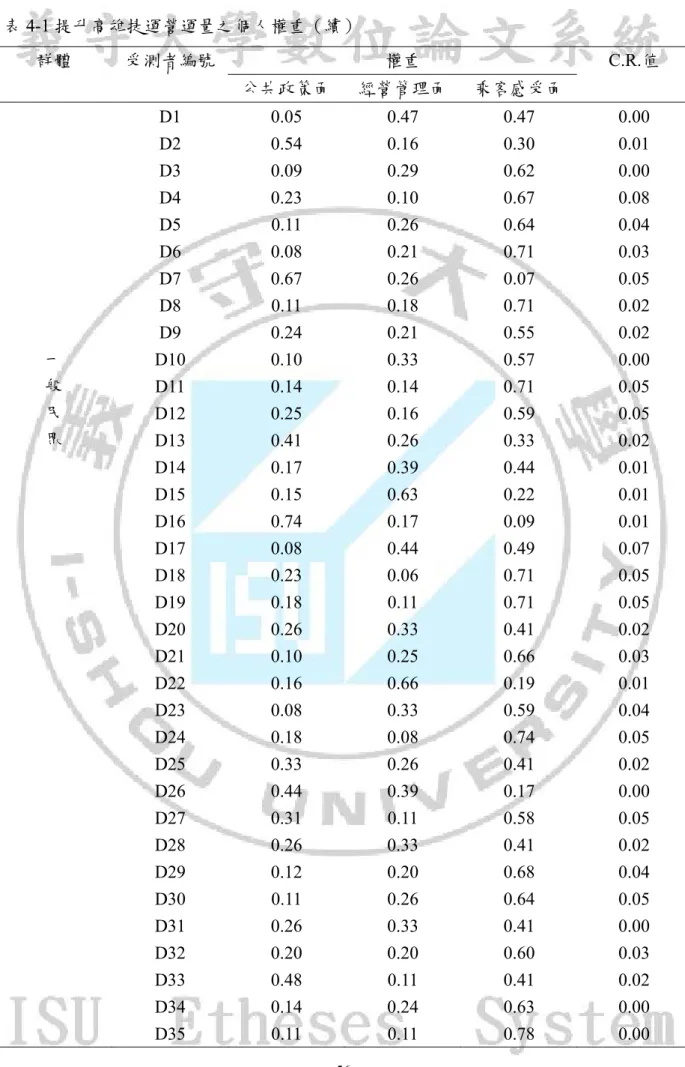 表 4-1 提升高雄捷運營運量之個人權重（續）  群體  受測者編號  權重 C.R.值  公共政策面 經營管理面 乘客感受面  D1  0.05 0.47 0.47 0.00  D2  0.54 0.16 0.30 0.01  D3  0.09 0.29 0.62 0.00  D4  0.23 0.10 0.67 0.08   D5  0.11  0.26  0.64  0.04  D6  0.08 0.21 0.71 0.03  D7  0.67 0.26 0.07 0.05   D8  0.11  0