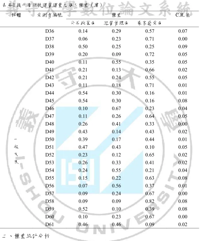 表 4-1 提升高雄捷運營運量之個人權重（續）  群體  受測者編號  權重 C.R.值  公共政策面 經營管理面 乘客感受面    D36 0.14 0.29 0.57 0.07    D37 0.06 0.23 0.71 0.00    D38 0.50 0.25 0.25 0.09    D39 0.20 0.09 0.72 0.05   D40  0.11  0.55  0.35  0.05    D41 0.21 0.13 0.66 0.02    D42 0.21 0.24 0.55 0.05 