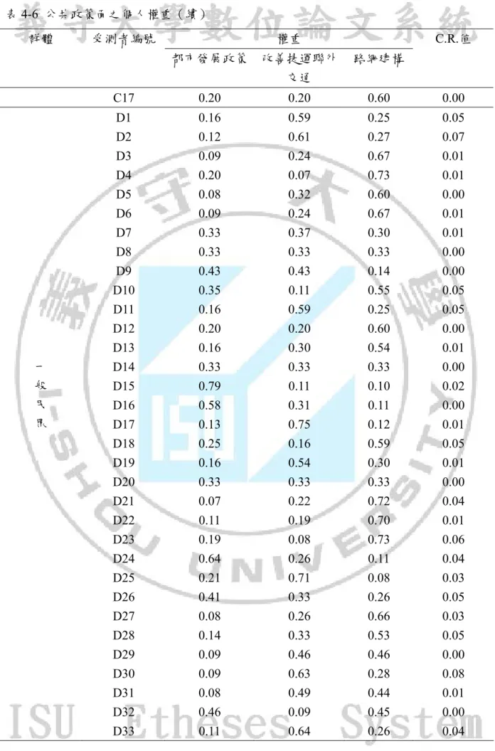 表 4-6  公共政策面之個人權重（續）  群體  受測者編號  權重 C.R.值  都市發展政策 改善捷運聯外 交通  路網建構   C17  0.20 0.20  0.60  0.00   D1  0.16  0.59  0.25  0.05   D2  0.12  0.61  0.27  0.07   D3  0.09  0.24  0.67  0.01   D4  0.20  0.07  0.73  0.01   D5  0.08  0.32  0.60  0.00   D6  0.09  0.24