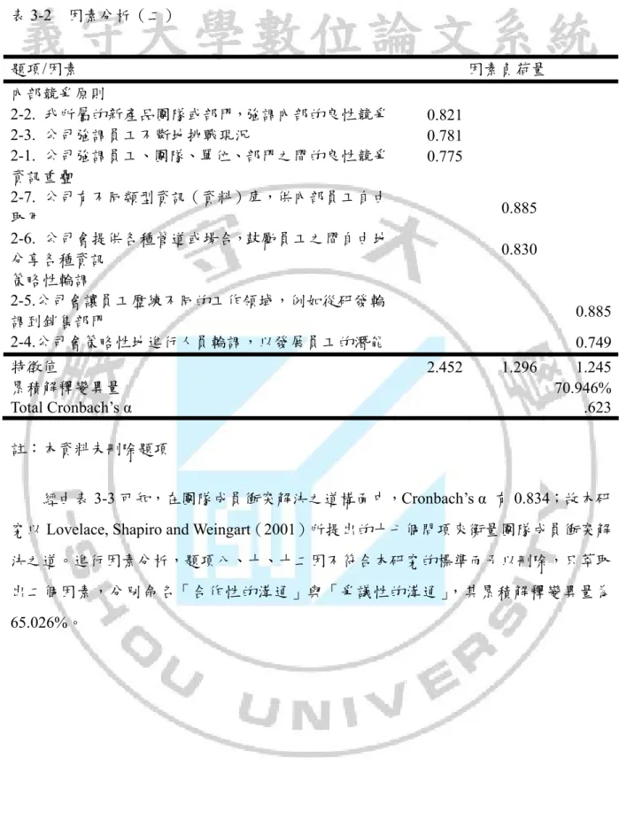 表 3-2  因素分析（二）  題項/因素  因素負荷量  內部競爭原則  2-2.  我所屬的新產品團隊或部門，強調內部的良性競爭 0.821 2-3.  公司強調員工不斷地挑戰現況  0.781 2-1