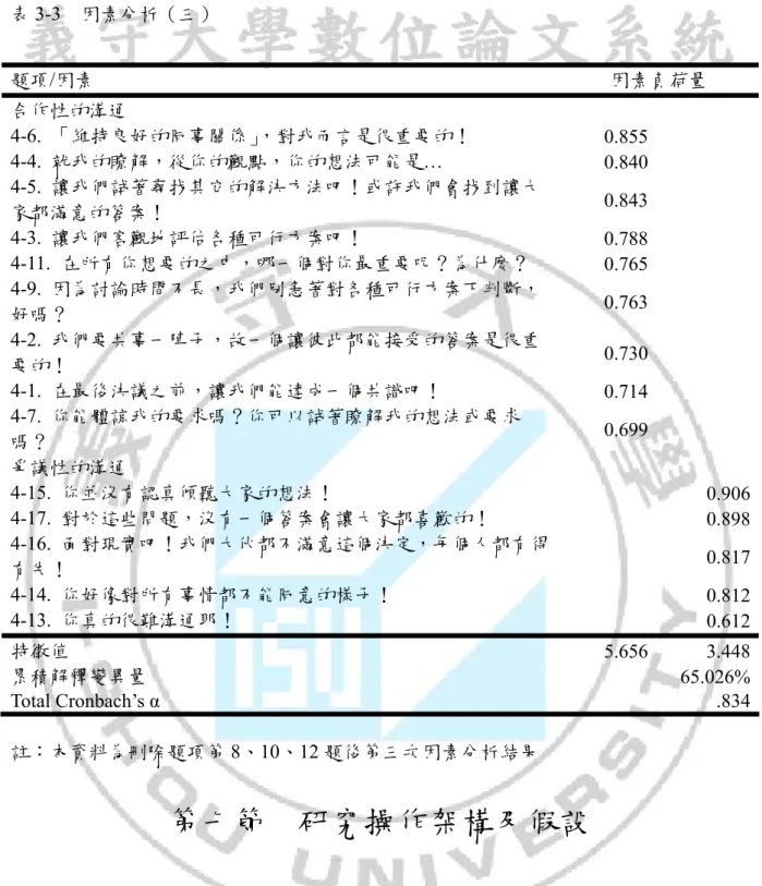 表 3-3  因素分析（三）  題項/因素  因素負荷量  合作性的溝通  4-6.  「維持良好的同事關係」，對我而言是很重要的！  0.855  4-4.  就我的瞭解，從你的觀點，你的想法可能是…  0.840  4-5