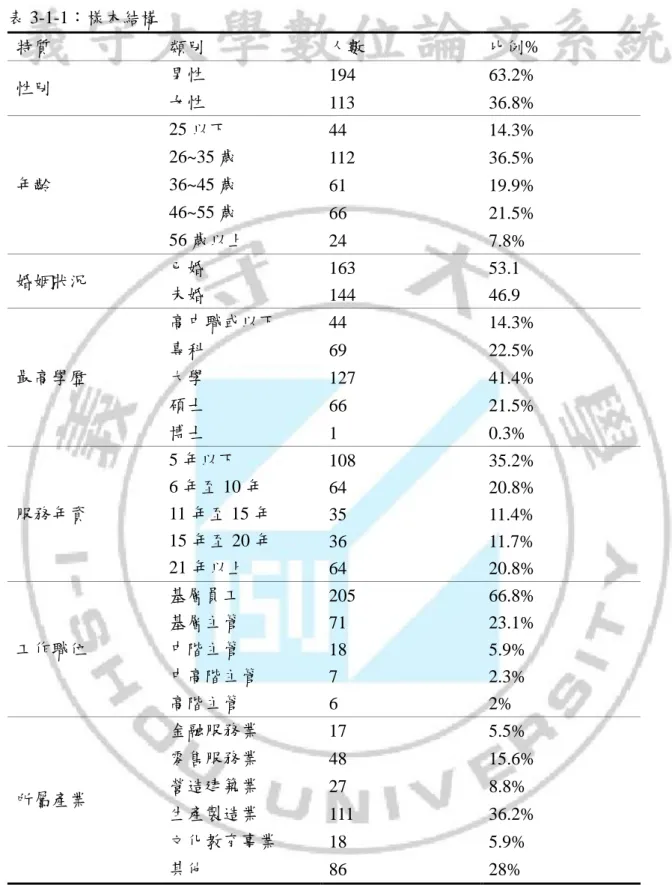 表 3-1-1：樣本結構  特質  類別  人數  比例%  性別  男性  194  63.2%  女性  113  36.8%  年齡  25 以下  44  14.3% 26~35 歲 112 36.5% 36~45 歲  61  19.9%  46~55 歲  66  21.5%  56 歲以上  24  7.8%  婚姻狀況  已婚  163  53.1  未婚  144  46.9  最高學歷  高中職或以下  44  14.3% 專科 69 22.5% 大學  127  41.4%  碩士  