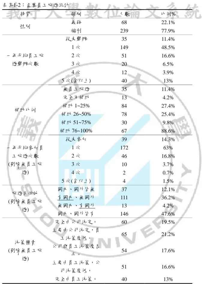 表 3-1-2：企業員工旅遊統計  特質  類別  人數  比例%  性別  義務  68  22.1%  福利  239  77.9%  一年帄均員工旅 遊舉辦次數  從未舉辦  35  11.4% 1 次 149  48.5% 2 次 51 16.6%  3 次  20  6.5%  4 次  12  3.9%  5 次(含以上)  40  13%  補助比例  無員工旅遊  35  11.4% 完全不補助 13 4.2% 補助 1~25% 84  27.4%  補助 26~50%  78  25.4%