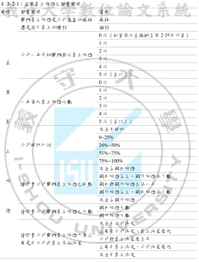 表 3- 2-1：企業員工旅遊之衡量變項  變項  衡量變項  選項  企 業 員 工 旅 遊 舉辦員工旅遊是公司應盡的義務還是給予員工的權利  義務 福利 公司一年帄均舉辦幾次員工旅遊  0 次（如答 0 次直接跳至第 2 部分作答） 1 次 2 次 3 次 4 次 5 次（含以上） 一年參加員工旅遊次數 0 次 1 次 2 次 3 次 4 次 5 次（含以上） 公司補助比例 完全不補助 0~25% 26%~50% 51%~75% 75%~100% 請問貴公司舉辦員工旅遊之地點 完全為國內旅遊 國內旅遊為