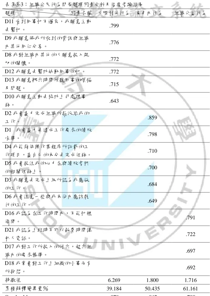 表 3-3-3：組織公民行為問卷題項因素分析及信度考驗結果  題項                                        因素名稱  人際利他行為  角色內行為  組織公益行為  D11 看到同事忙不過來，我願意主動 去幫忙。  .799  D9 我願意將我所收到的資訊與組織 內其他同仁分享。  .776  D8 我對組織內其他的人願意投入親 切的關懷。  .772  D12 我願意去幫助缺勤同事的忙。  .772  D13 我願意挪出時間債聽同事的煩惱 及問題。  .715  D1