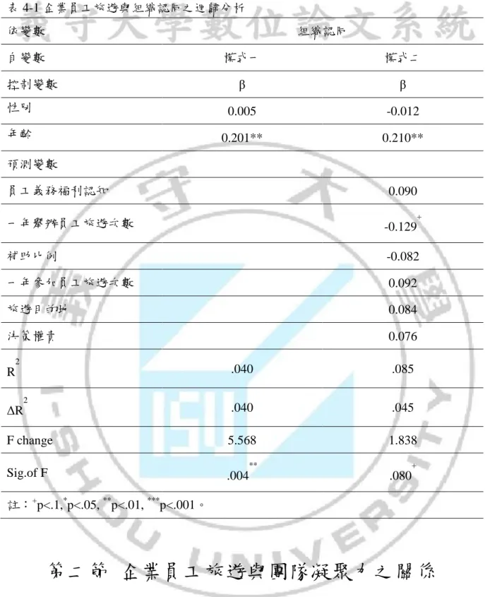 表 4-1 企業員工旅遊與組織認同之迴歸分析  依變數  組織認同  自變數  模式一  模式二  控制變數  β  β  性別  0.005  -0.012  年齡  0.201**  0.210**  預測變數  員工義務福利認知  0.090  一年舉辦員工旅遊次數  -0.129 +  補助比例  -0.082  一年參加員工旅遊次數  0.092  旅遊目的地  0.084  決策權責  0.076  R 2 .040    .085    ΔR 2 .040    .045    F chang