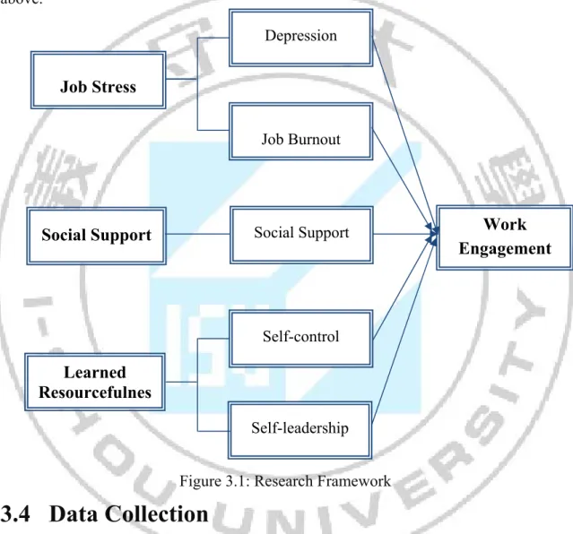 Figure 3.1: Research Framework 