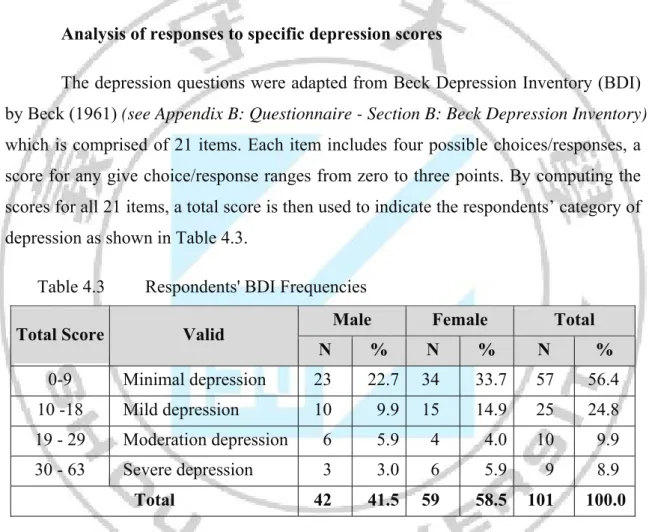Table 4.3  Respondents' BDI Frequencies 