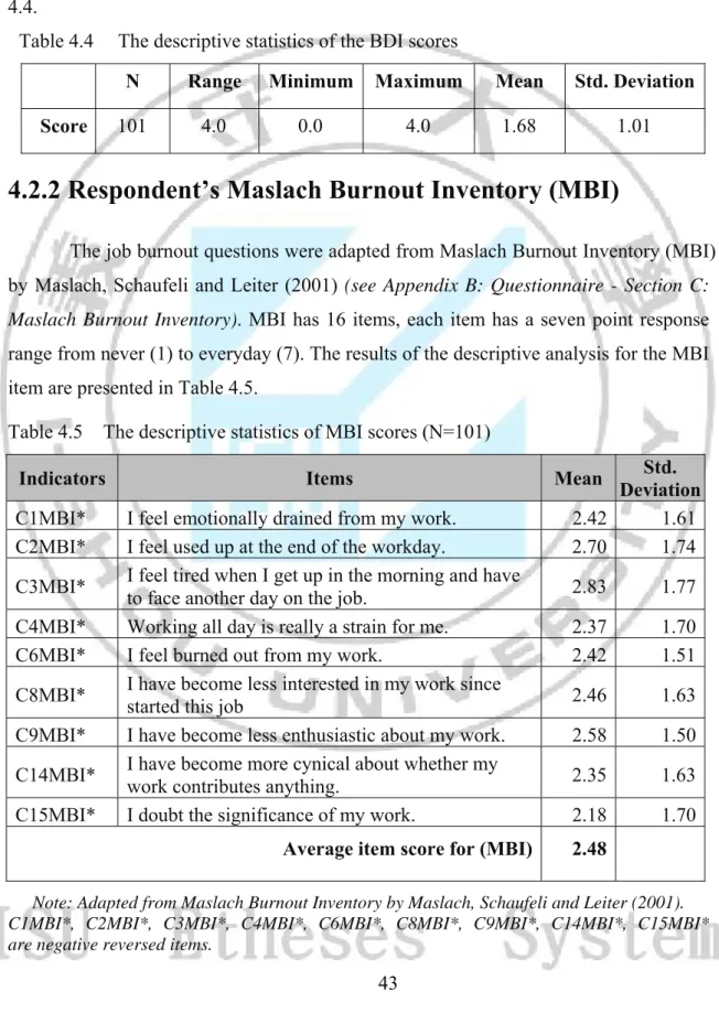 Table 4.5   The descriptive statistics of MBI scores (N=101) 