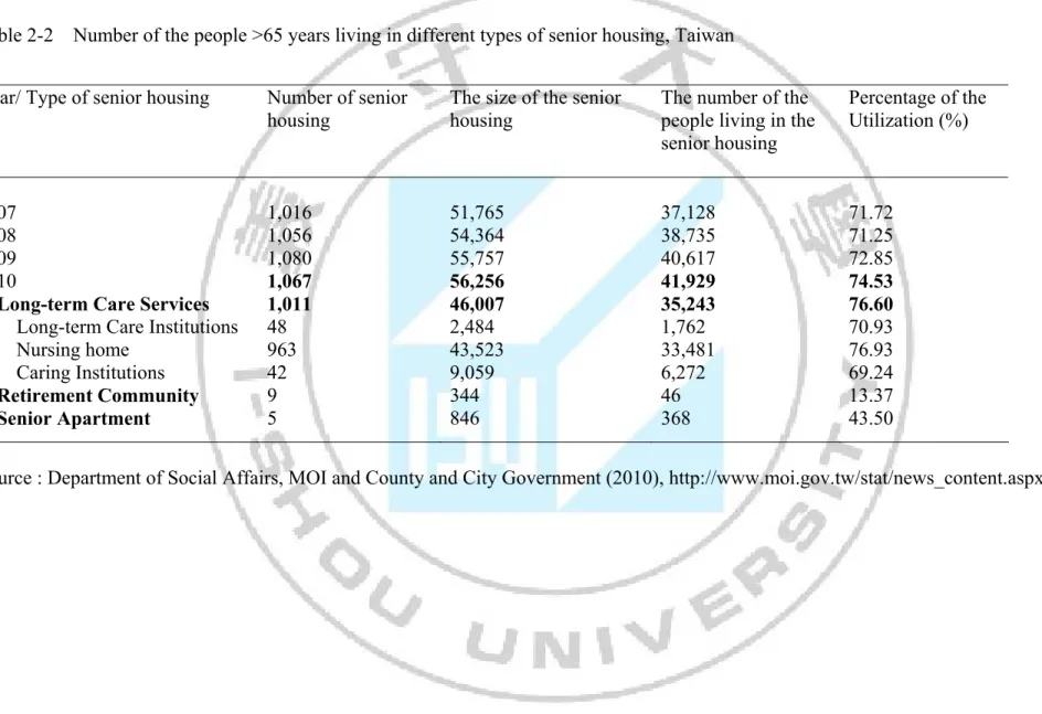 Table 2-2▓Number of the people &gt;65 years living in different types of senior housing, Taiwan   