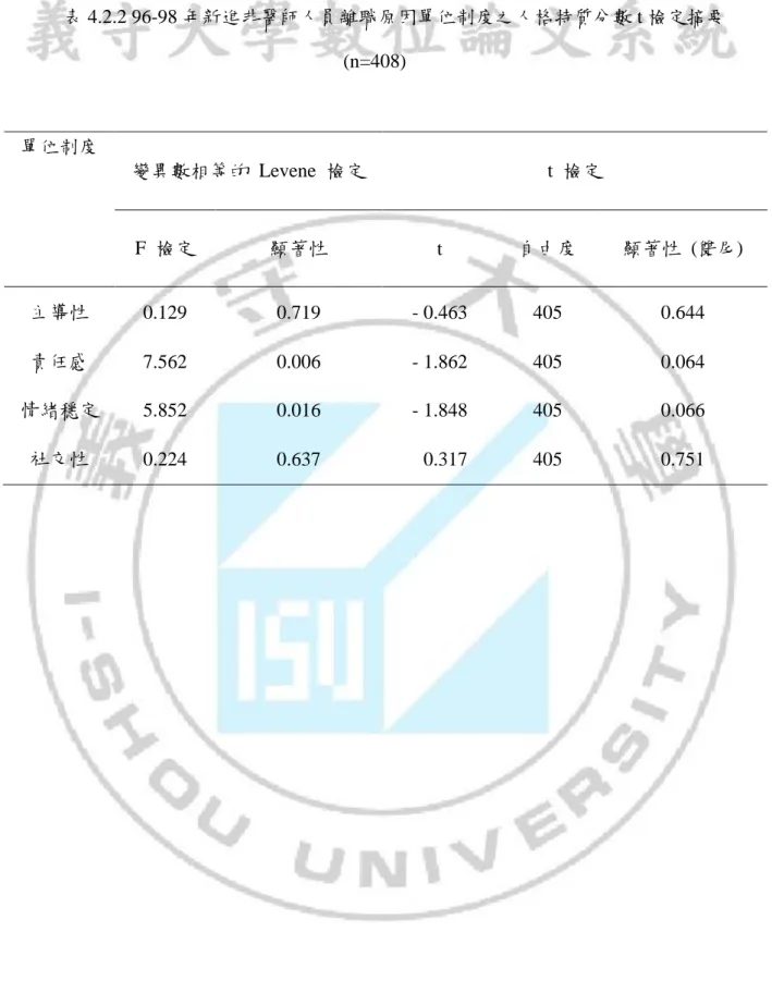 表 4.2.2 96-98 年新進非醫師人員離職原因單位制度之人格特質分數 t 檢定摘要 (n=408)  單位制度  變異數相等的  Levene  檢定  t  檢定  F  檢定  顯著性  t  自由度  顯著性  (雙尾)  主導性  0.129  0.719  - 0.463  405  0.644  責任感  7.562  0.006  - 1.862  405  0.064  情緒穩定  5.852  0.016  - 1.848  405  0.066  社交性  0.224  0.637