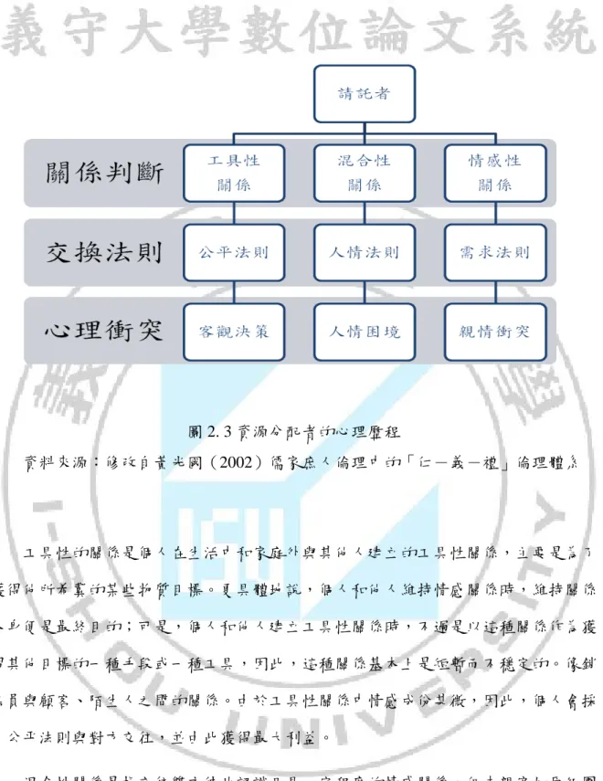 圖 2. 3 資源分配者的心理歷程  資料來源：修改自黃光國（2002）儒家庶人倫理中的「仁－義－禮」倫理體系            工具性的關係是個人在生活中和家庭外與其他人建立的工具性關係，主要是為了 獲得他所希冀的某些物質目標。更具體地說，個人和他人維持情感關係時，維持關係 本身便是最終目的；可是，個人和他人建立工具性關係時，不過是以這種關係作為獲 得其他目標的一種手段或一種工具，因此，這種關係基本上是短暫而不穩定的。像銷 售員與顧客、陌生人之間的關係。由於工具性關係中情感成份甚微，因此，個人會採 用