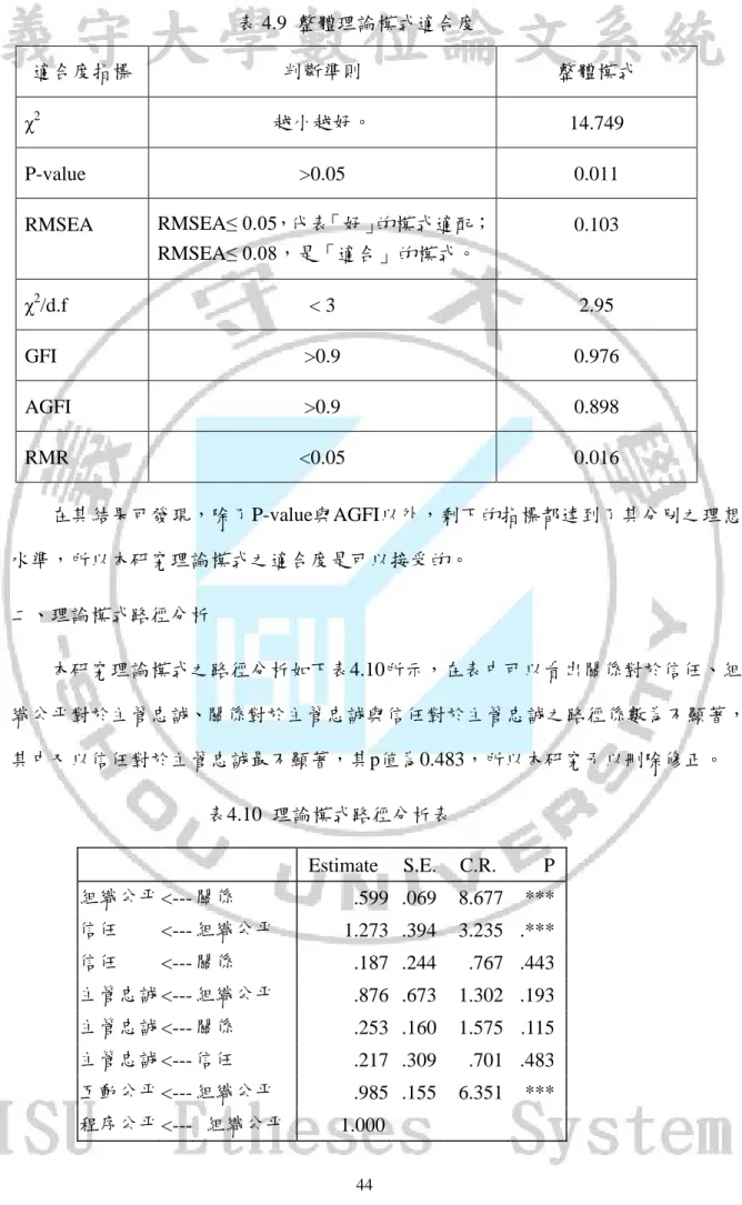 表 4.9  整體理論模式適合度  適合度指標  判斷準則  整體模式  χ 2 越小越好。  14.749  P-value  >0.05  0.011  RMSEA  RMSEA ≤ 0.05，代表「好」的模式適配； RMSEA ≤ 0.08，是「適合」的模式。  0.103  χ 2 /d.f  < 3  2.95  GFI  >0.9  0.976  AGFI  >0.9  0.898  RMR  <0.05  0.016      在其結果可發現，除了P-value與