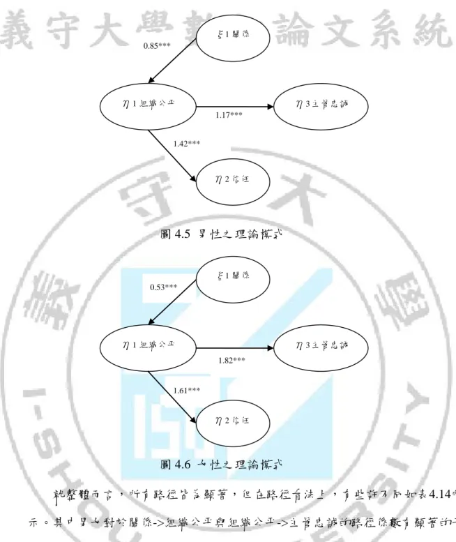 圖 4.5  男性之理論模式  圖 4.6  女性之理論模式      就整體而言，所有路徑皆為顯著，但在路徑看法上，有些許不同如表4.14所 示。其中男女對於關係->組織公平與組織公平->主管忠誠的路徑係數有顯著的干 擾，代表從關係到組織公平與組織公平到主管忠誠，男女看法不同，男生比較偏 重關係至組織公平；女生則對組織公平到主管忠誠比較重視。而對於組織公平-> 信任，性別並無顯著干擾。                      1.61***  1.82*** 0.53*** η1組織公