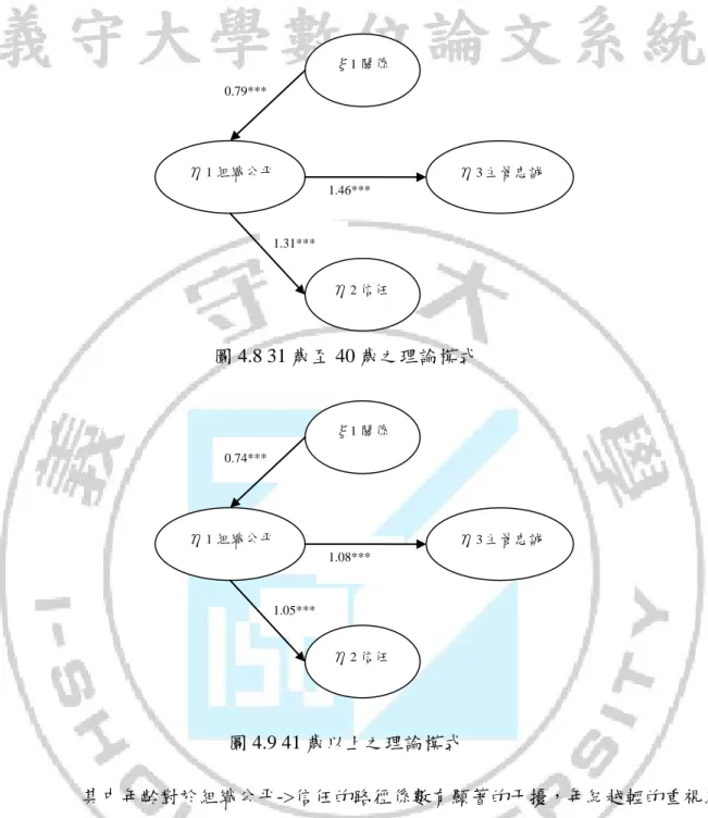 圖 4.8 31 歲至 40 歲之理論模式  圖 4.9 41 歲以上之理論模式      其中年齡對於組織公平->信任的路徑係數有顯著的干擾，年紀越輕的重視組 織公平漸而影響信任，年紀越大的，越不覺得組織公平跟信任有關，而對於關係 ->組織公平與組織公平->主管忠誠，並無顯著干擾，如表4.15所示。                        表 4.15  年齡路徑模型之巢狀分析比較  Model  DF  CMIN  P  關係->組織公平  2  5.658  .059  