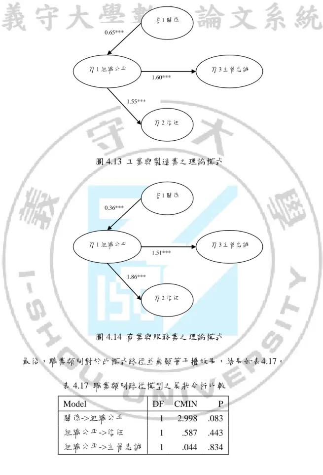 圖 4.13  工業與製造業之理論模式  圖 4.14  商業與服務業之理論模式  最後，職業類別對於此模式路徑並無顯著干擾效果，結果如表4.17。                      表 4.17  職業類別路徑模型之巢狀分析比較  Model  DF  CMIN  P  關係->組織公平  1  2.998  .083  組織公平->信任  1  .587  .443  組織公平->主管忠誠  1  .044  .834 1.86*** 1.51*** 0.36*** η1組織公