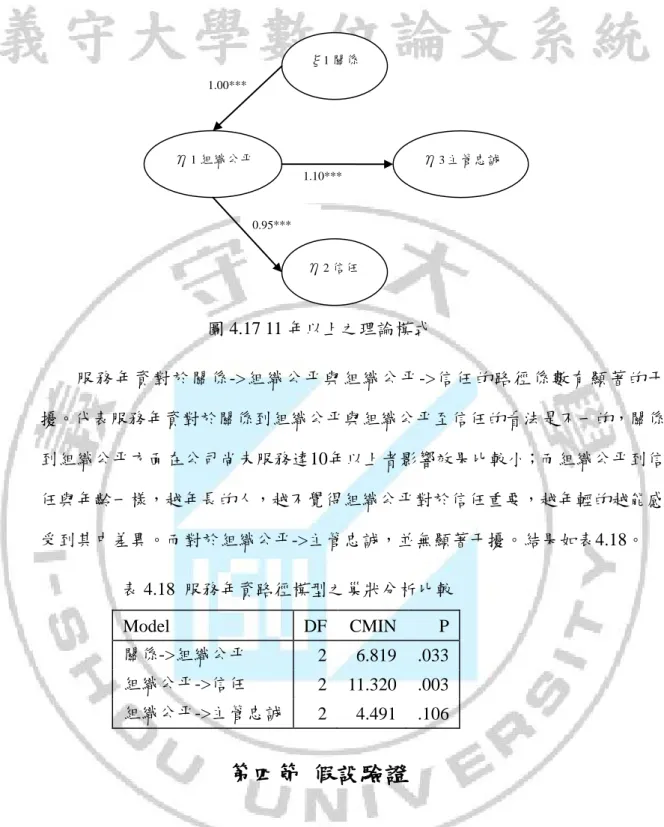 圖 4.17 11 年以上之理論模式      服務年資對於關係->組織公平與組織公平->信任的路徑係數有顯著的干 擾。代表服務年資對於關係到組織公平與組織公平至信任的看法是不一的，關係 到組織公平方面在公司尚未服務達10年以上者影響效果比較小；而組織公平到信 任與年齡一樣，越年長的人，越不覺得組織公平對於信任重要，越年輕的越能感 受到其中差異。而對於組織公平->主管忠誠，並無顯著干擾。結果如表4.18。                      表 4.18  服務年資路徑模型之巢狀分析