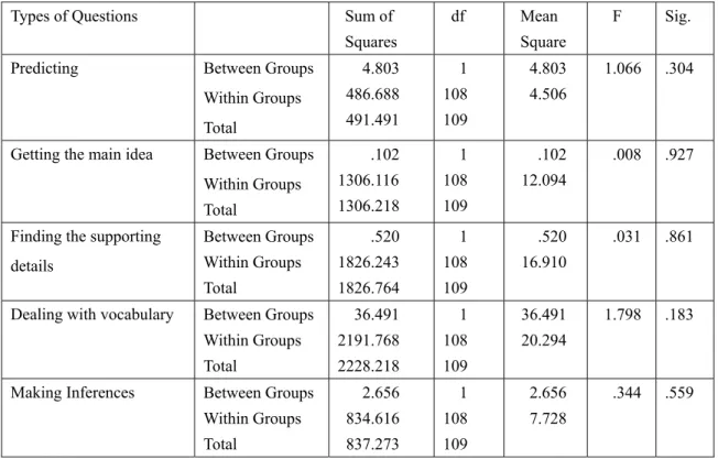 Table 1. Statistical Results of Pre-Test for One-Way ANOVA on Types of Comprehension Questions 