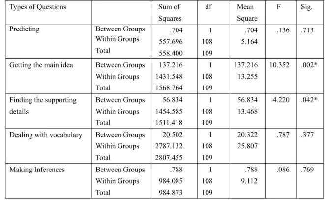 Table 2. Statistical Results of Post-Test for One-Way ANOVA on Types of Comprehension Questions       