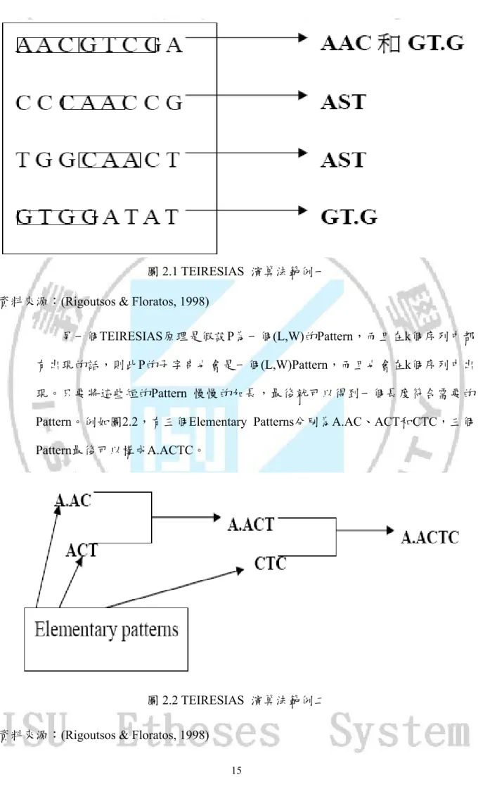 圖 2.1 TEIRESIAS  演算法範例一  資料來源：(Rigoutsos &amp; Floratos, 1998) 