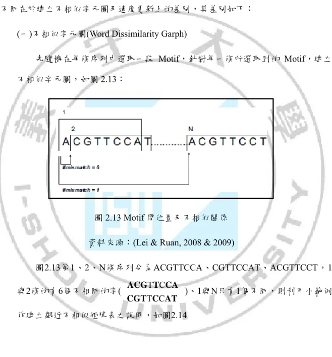圖 2.13 Motif 間位置及不相似關係  資料來源：(Lei &amp; Ruan, 2008 &amp; 2009) 