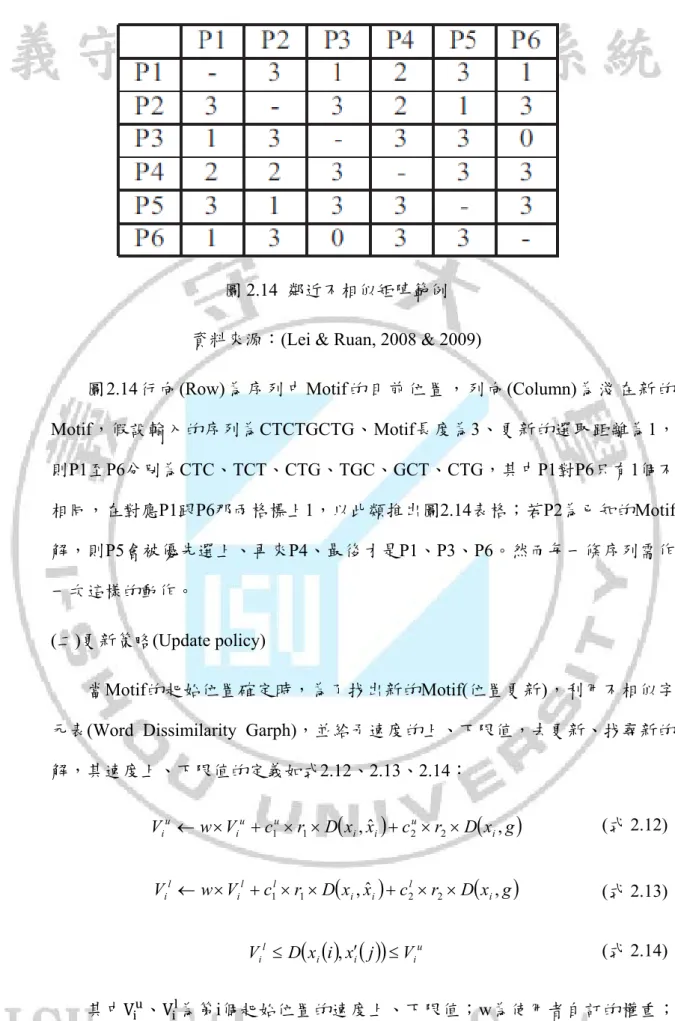 圖 2.14  鄰近不相似矩陣範例  資料來源：(Lei &amp; Ruan, 2008 &amp; 2009) 