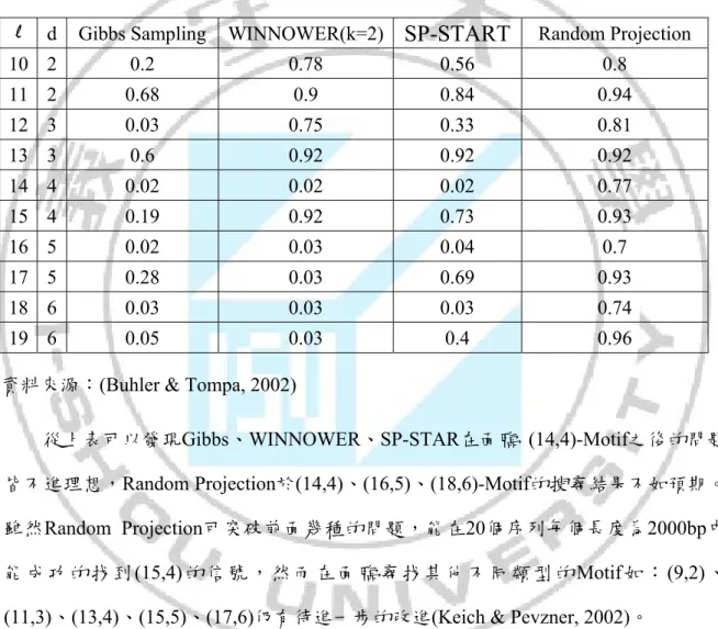 表 2. 2 不同演算法找尋不同類型 Motif  的執行係數比較 