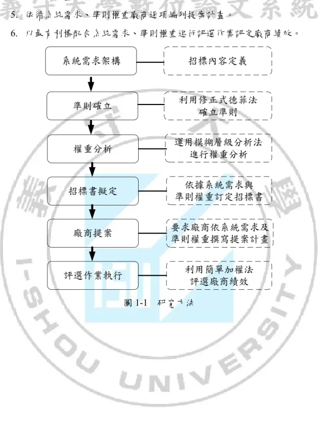 圖 1-1  研究方法 