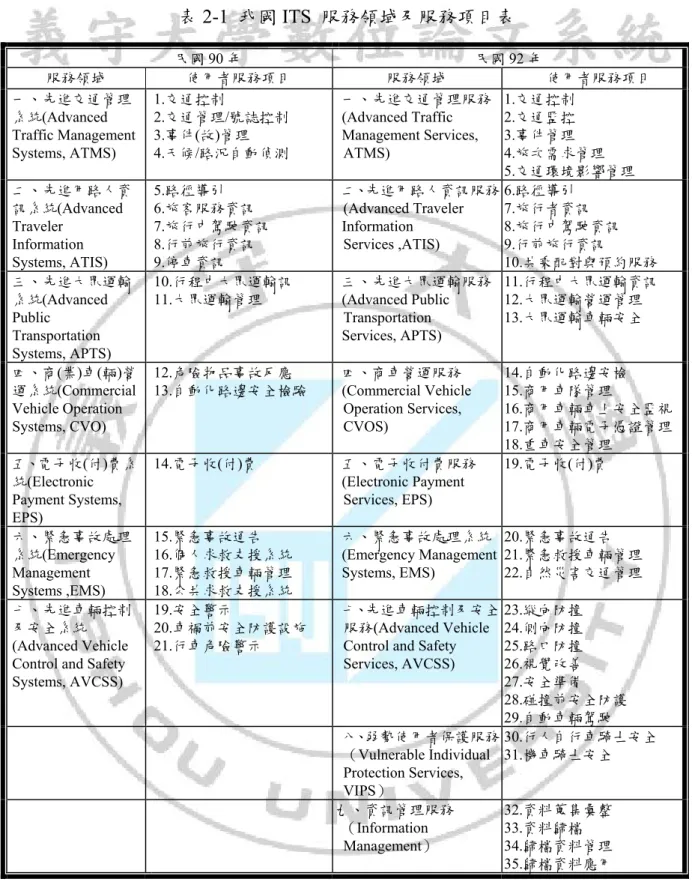 表 2-1  我國 ITS  服務領域及服務項目表  民國 90 年  民國 92 年  服務領域  使用者服務項目  服務領域  使用者服務項目  一、先進交通管理 系統(Advanced  Traffic Management  Systems, ATMS)  1.交通控制  2.交通管理/號誌控制 3.事件(故)管理 4.天候/路況自動偵測  一、先進交通管理服務(Advanced Traffic Management Services, ATMS)  1.交通控制 2.交通監控 3.事件管理  4.