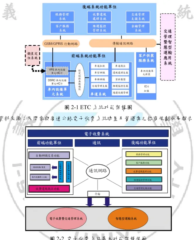圖 2-1 ETC 系統功能架構圖  資料來源：民間參與高速公路電子收費系統建置及營運案之招商規劃成果報告  圖 2-2  電子收費系統基本功能架構規範  資料來源：民間參與高速公路電子收費系統建置及營運案之招商規劃成果報告  系統功能架構由前端系統功能單位及後端系統功能單位組成。前端系統功能單位 應包括自動辨識交易、車內設備單元、自動車輛偵測、自動車輛分類、收費違規 執法等功能單位。後端系統功能單位應包括帳務管理、收費違規處理、客戶服務、 維運監控管理、交通管理支援等功能單位 
