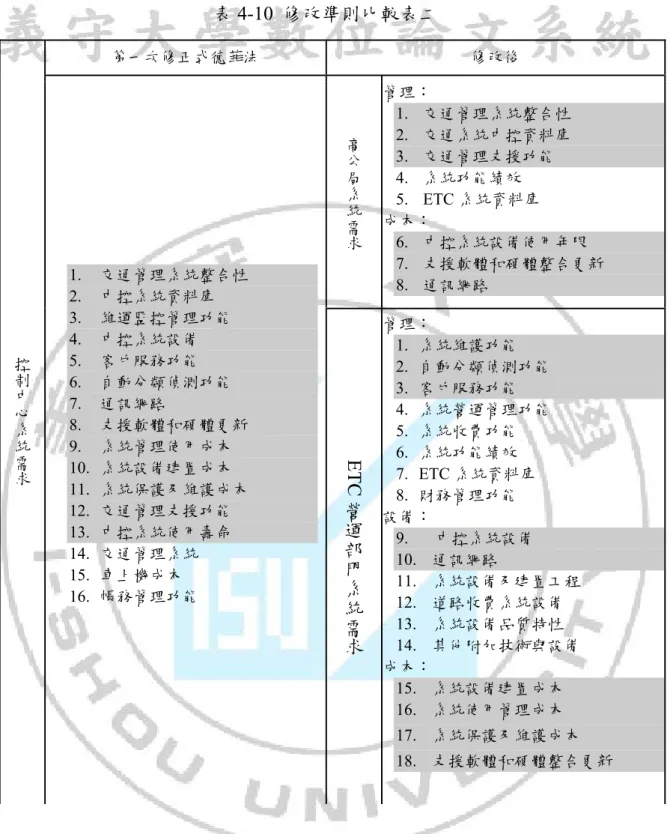 表 4-10  修改準則比較表二  C.  收費站系統需求分為功能、設備、成本將需求重新整理。將「路側系統」 修改「道路收費系統」。修改「自動分類偵測功能」為「自動分類設備」。 「資料技術保護控管」之涵義過於侷限，應以涵意更廣「其他附加技術與 設備」取代之。修正結果如表 4-11 所示 第一次修正式德菲法  修改後 高公局系統需求管理：  1