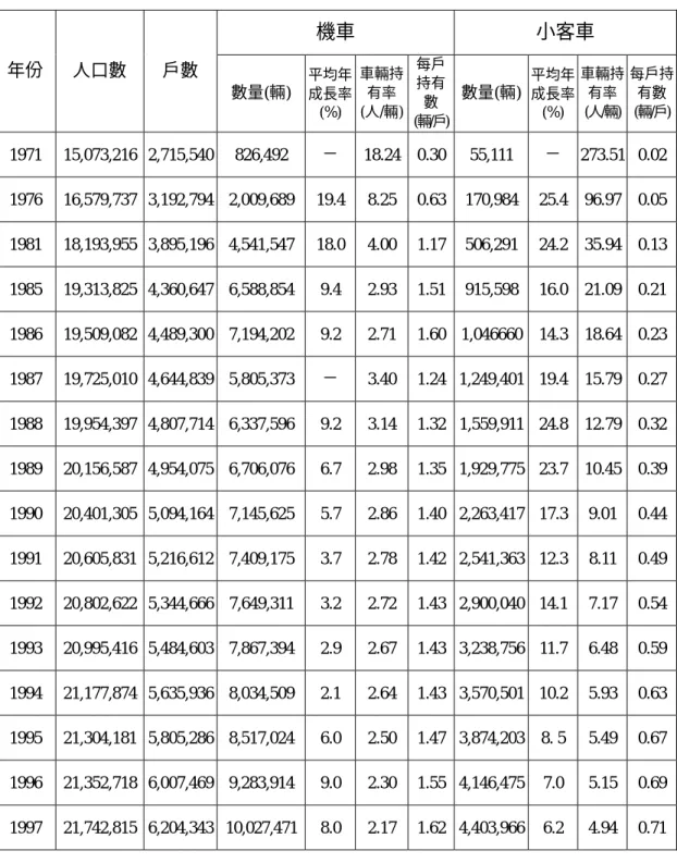 表 1-2  機車及小客車歷年平均成長率與持有狀況表  機車  小客車  年份  人口數 戶數 數量(輛) 平均年成長率 (%) 車輛持有率(人/輛) 每戶持有數  (輛/戶) 數量(輛) 平均年成長率(%)  車輛持有率 (人/輛)  每戶持有數(輛/戶) 1971 15,073,216 2,715,540 826,492  －  18.24 0.30 55,111  －  273.51 0.02 1976 16,579,737 3,192,794 2,009,689 19.4 8.25 0.63 170